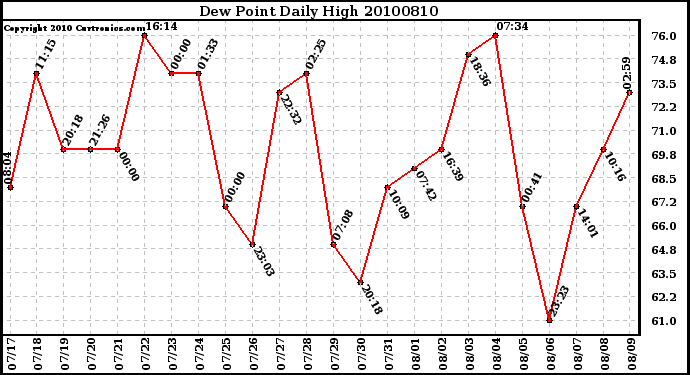 Milwaukee Weather Dew Point Daily High