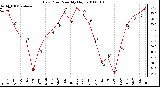 Milwaukee Weather Dew Point Monthly High