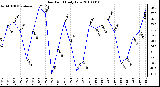 Milwaukee Weather Dew Point Daily Low