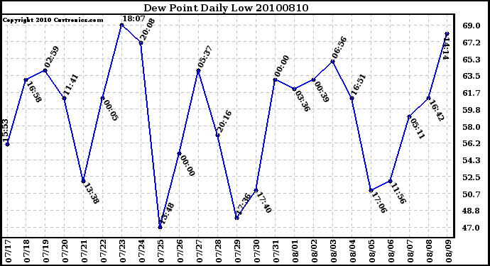 Milwaukee Weather Dew Point Daily Low