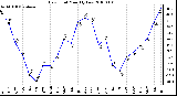 Milwaukee Weather Dew Point Monthly Low