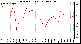 Milwaukee Weather Evapotranspiration per Day (Inches)