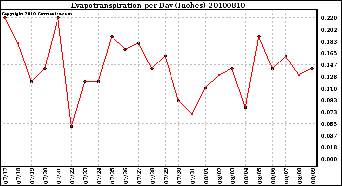 Milwaukee Weather Evapotranspiration per Day (Inches)