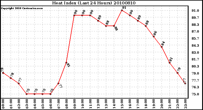 Milwaukee Weather Heat Index (Last 24 Hours)