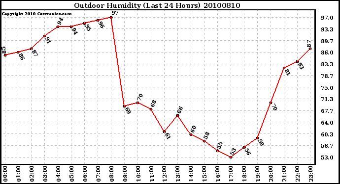 Milwaukee Weather Outdoor Humidity (Last 24 Hours)