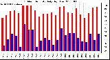 Milwaukee Weather Outdoor Humidity Daily High/Low