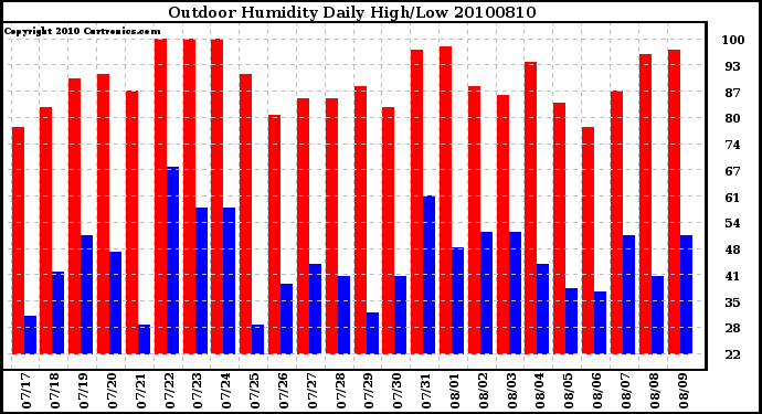 Milwaukee Weather Outdoor Humidity Daily High/Low