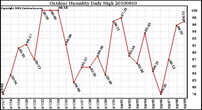 Milwaukee Weather Outdoor Humidity Daily High