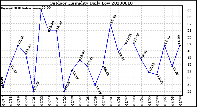 Milwaukee Weather Outdoor Humidity Daily Low