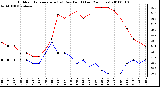 Milwaukee Weather Outdoor Temperature (vs) Dew Point (Last 24 Hours)