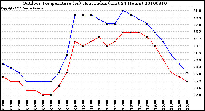 Milwaukee Weather Outdoor Temperature (vs) Heat Index (Last 24 Hours)