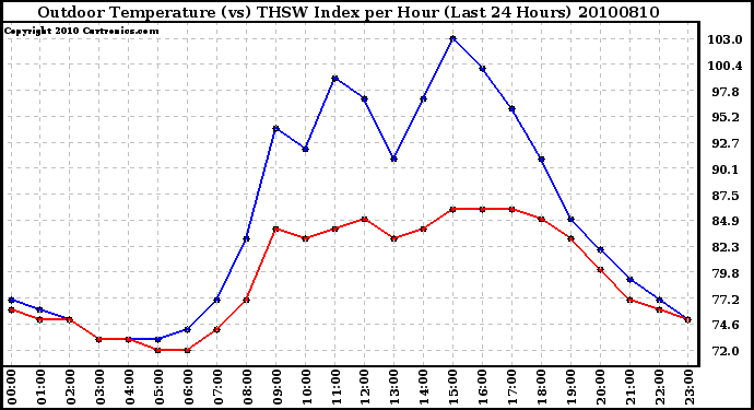 Milwaukee Weather Outdoor Temperature (vs) THSW Index per Hour (Last 24 Hours)