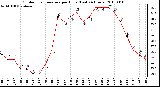 Milwaukee Weather Outdoor Temperature per Hour (Last 24 Hours)