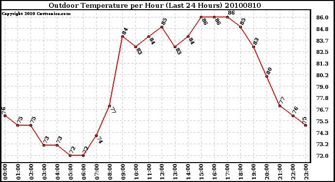 Milwaukee Weather Outdoor Temperature per Hour (Last 24 Hours)