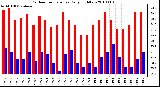 Milwaukee Weather Outdoor Temperature Daily High/Low