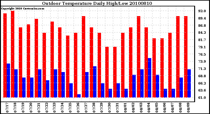 Milwaukee Weather Outdoor Temperature Daily High/Low