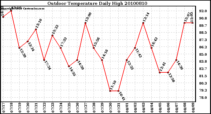 Milwaukee Weather Outdoor Temperature Daily High