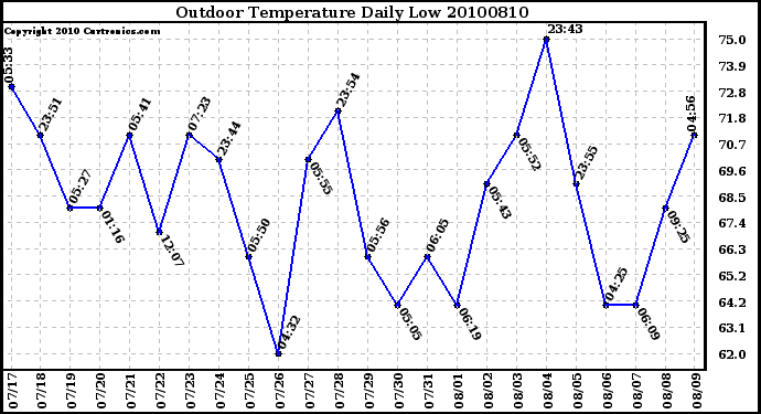 Milwaukee Weather Outdoor Temperature Daily Low