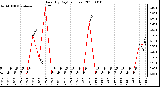 Milwaukee Weather Rain (By Day) (inches)