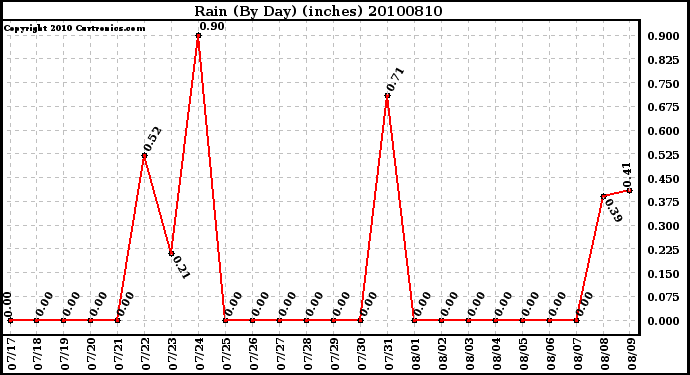 Milwaukee Weather Rain (By Day) (inches)