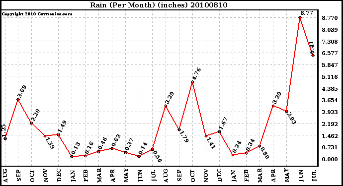 Milwaukee Weather Rain (Per Month) (inches)