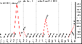 Milwaukee Weather Rain Rate Daily High (Inches/Hour)