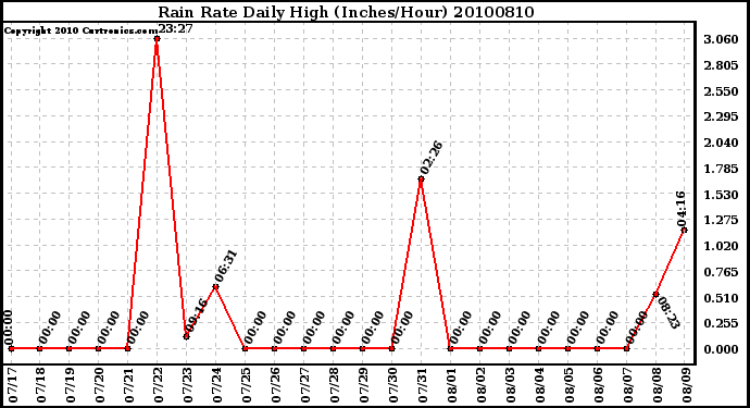 Milwaukee Weather Rain Rate Daily High (Inches/Hour)