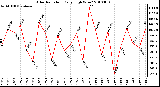 Milwaukee Weather Solar Radiation Daily High W/m2