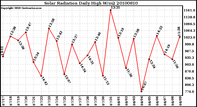 Milwaukee Weather Solar Radiation Daily High W/m2