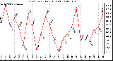 Milwaukee Weather THSW Index Daily High (F)