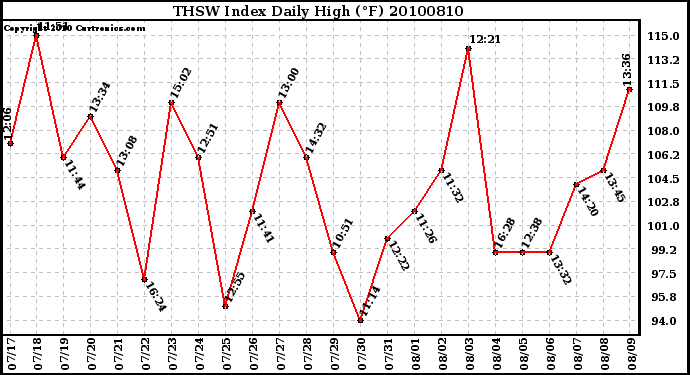 Milwaukee Weather THSW Index Daily High (F)