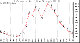 Milwaukee Weather THSW Index per Hour (F) (Last 24 Hours)