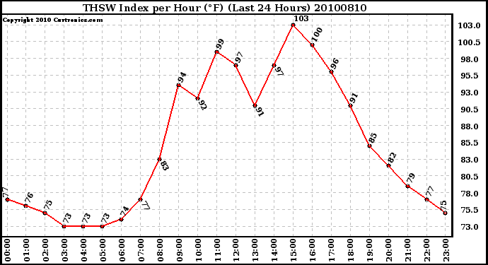 Milwaukee Weather THSW Index per Hour (F) (Last 24 Hours)