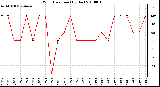 Milwaukee Weather Wind Direction (By Day)