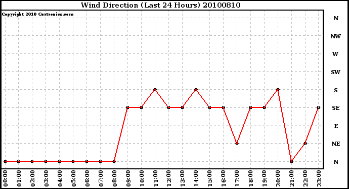 Milwaukee Weather Wind Direction (Last 24 Hours)