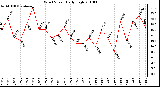 Milwaukee Weather Wind Speed Daily High