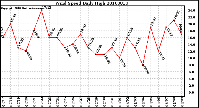 Milwaukee Weather Wind Speed Daily High