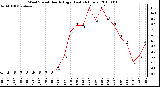 Milwaukee Weather Wind Speed Hourly High (Last 24 Hours)