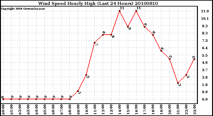 Milwaukee Weather Wind Speed Hourly High (Last 24 Hours)