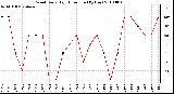 Milwaukee Weather Wind Daily High Direction (By Day)