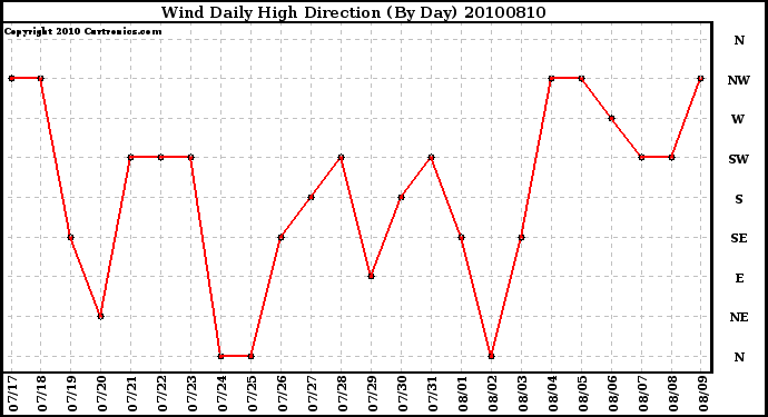 Milwaukee Weather Wind Daily High Direction (By Day)