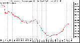 Milwaukee Weather Barometric Pressure per Minute (Last 24 Hours)