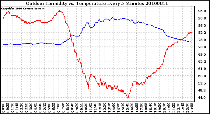 Milwaukee Weather Outdoor Humidity vs. Temperature Every 5 Minutes