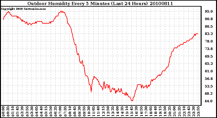 Milwaukee Weather Outdoor Humidity Every 5 Minutes (Last 24 Hours)