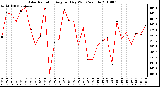 Milwaukee Weather Solar Radiation Avg per Day W/m2/minute