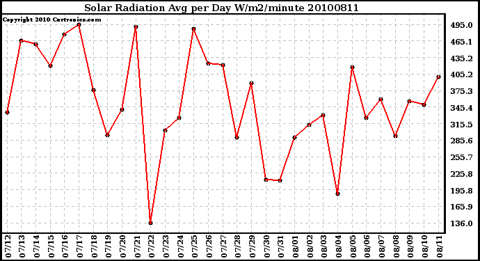 Milwaukee Weather Solar Radiation Avg per Day W/m2/minute