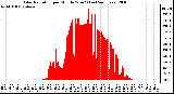 Milwaukee Weather Solar Radiation per Minute W/m2 (Last 24 Hours)