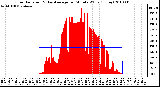 Milwaukee Weather Solar Radiation & Day Average per Minute W/m2 (Today)