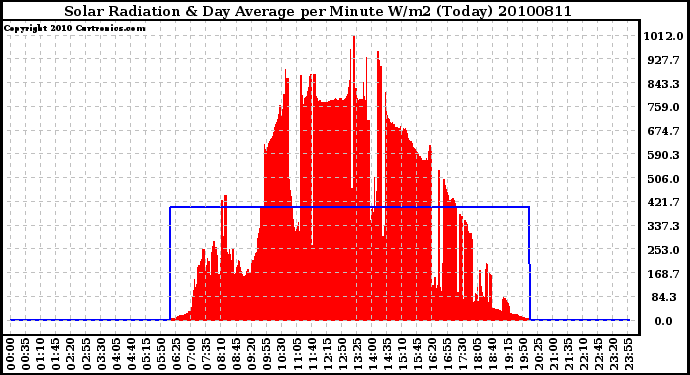 Milwaukee Weather Solar Radiation & Day Average per Minute W/m2 (Today)