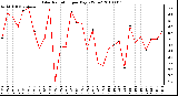 Milwaukee Weather Solar Radiation per Day KW/m2